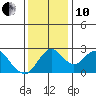 Borden HW Bridge tide chart for Friday, December 10, 2021