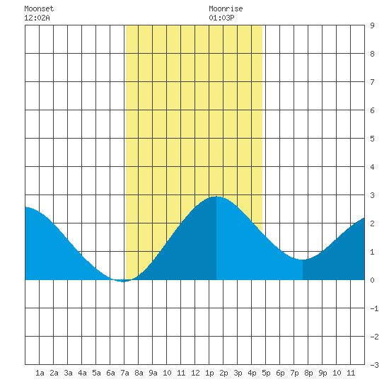 Borden HW Bridge tide chart for Saturday, December 11, 2021