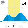 Borden HW Bridge tide chart for Saturday, December 18, 2021