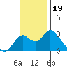 Borden HW Bridge tide chart for Sunday, December 19, 2021