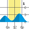 Borden HW Bridge tide chart for Wednesday, December 1, 2021