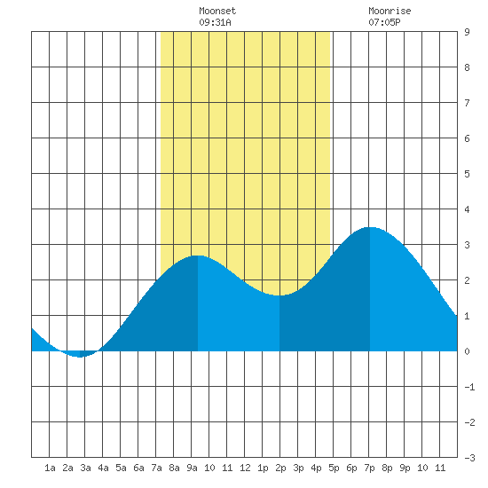 Borden HW Bridge tide chart for Tuesday, December 21, 2021
