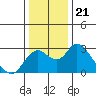 Borden HW Bridge tide chart for Tuesday, December 21, 2021
