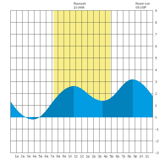 Borden HW Bridge tide chart for Thursday, December 23, 2021