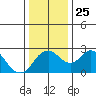 Borden HW Bridge tide chart for Saturday, December 25, 2021