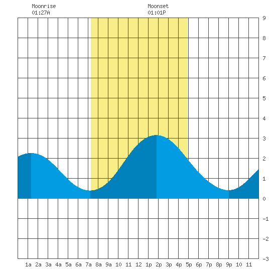 Borden HW Bridge tide chart for Tuesday, December 28, 2021