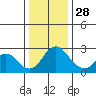 Borden HW Bridge tide chart for Tuesday, December 28, 2021
