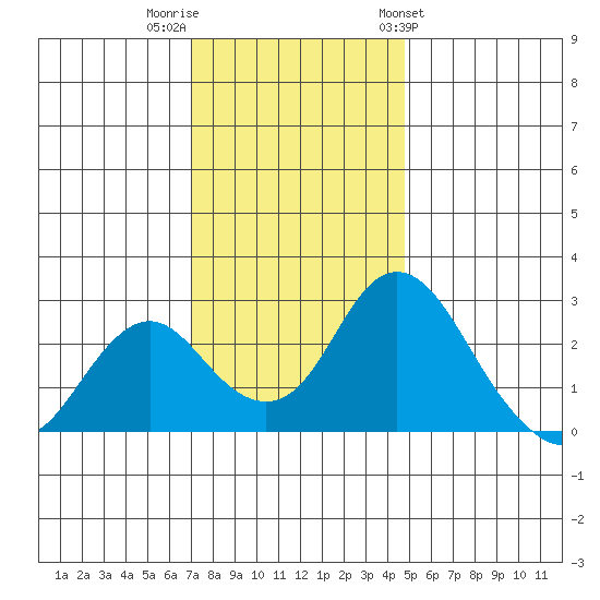 Borden HW Bridge tide chart for Thursday, December 2, 2021