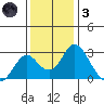 Borden HW Bridge tide chart for Friday, December 3, 2021