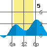 Borden HW Bridge tide chart for Sunday, December 5, 2021