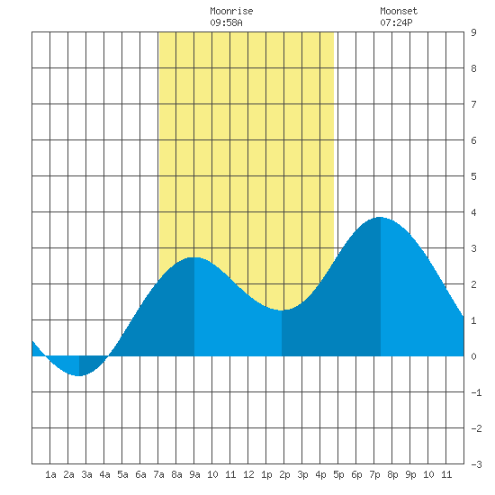 Borden HW Bridge tide chart for Monday, December 6, 2021