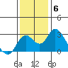 Borden HW Bridge tide chart for Monday, December 6, 2021