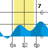 Borden HW Bridge tide chart for Tuesday, December 7, 2021