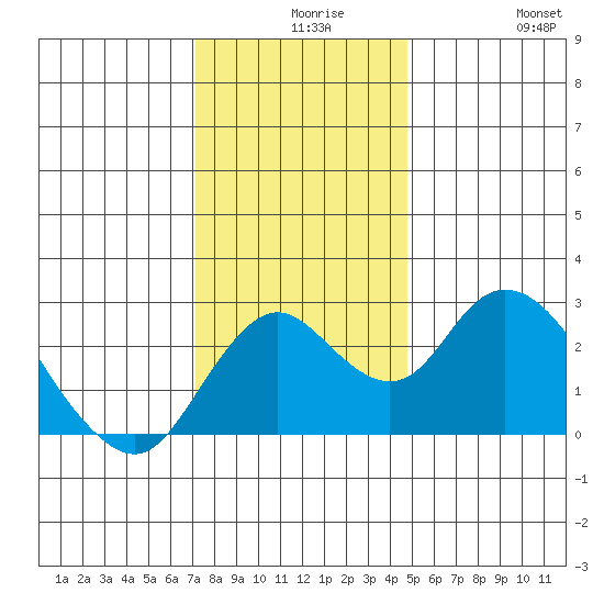 Borden HW Bridge tide chart for Wednesday, December 8, 2021