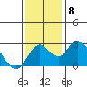 Borden HW Bridge tide chart for Wednesday, December 8, 2021