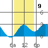 Borden HW Bridge tide chart for Thursday, December 9, 2021