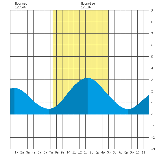 Borden HW Bridge tide chart for Monday, January 10, 2022