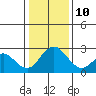Borden HW Bridge tide chart for Monday, January 10, 2022