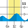 Borden HW Bridge tide chart for Tuesday, January 11, 2022