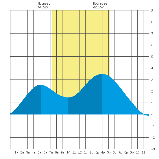 Borden HW Bridge tide chart for Friday, January 14, 2022