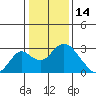 Borden HW Bridge tide chart for Friday, January 14, 2022
