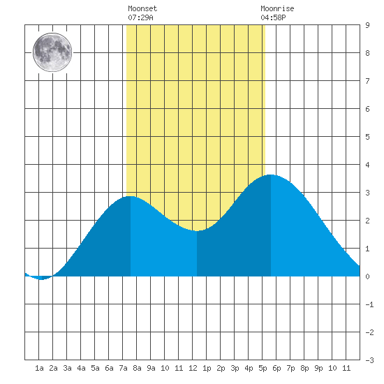 Borden HW Bridge tide chart for Monday, January 17, 2022