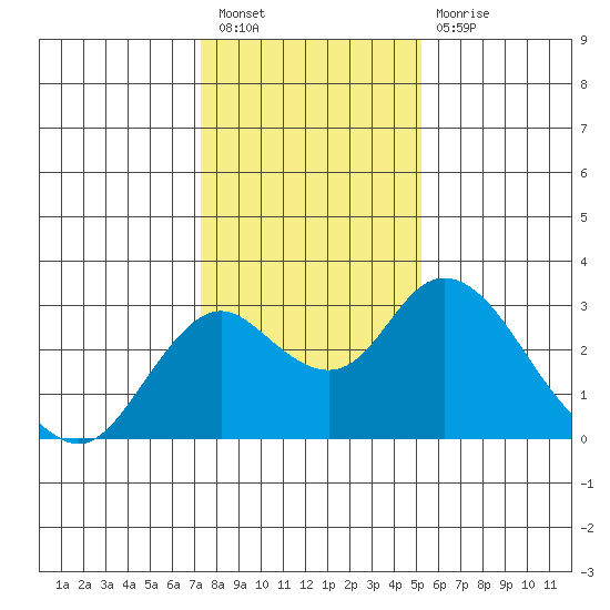 Borden HW Bridge tide chart for Tuesday, January 18, 2022