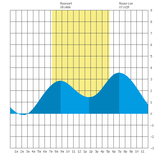 Borden HW Bridge tide chart for Wednesday, January 19, 2022