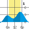 Borden HW Bridge tide chart for Saturday, January 1, 2022