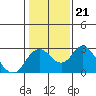 Borden HW Bridge tide chart for Friday, January 21, 2022