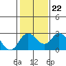 Borden HW Bridge tide chart for Saturday, January 22, 2022
