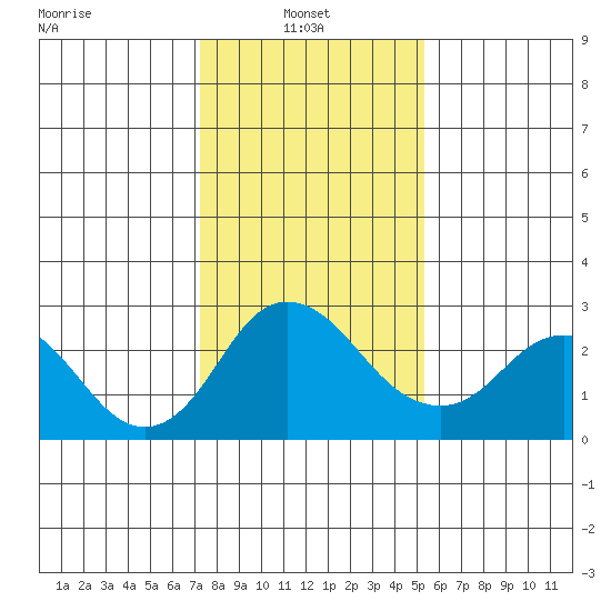 Borden HW Bridge tide chart for Monday, January 24, 2022