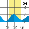 Borden HW Bridge tide chart for Monday, January 24, 2022