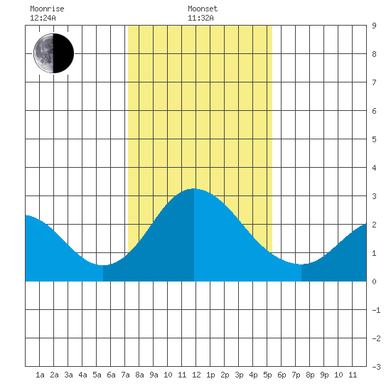 Borden HW Bridge tide chart for Tuesday, January 25, 2022