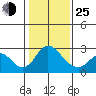 Borden HW Bridge tide chart for Tuesday, January 25, 2022