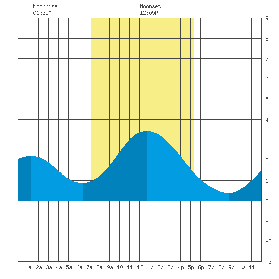 Borden HW Bridge tide chart for Wednesday, January 26, 2022