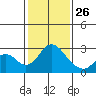 Borden HW Bridge tide chart for Wednesday, January 26, 2022