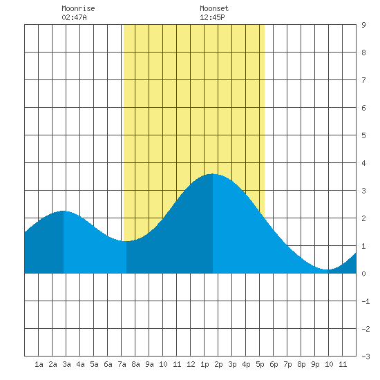 Borden HW Bridge tide chart for Thursday, January 27, 2022