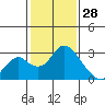Borden HW Bridge tide chart for Friday, January 28, 2022