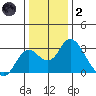 Borden HW Bridge tide chart for Sunday, January 2, 2022