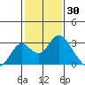 Borden HW Bridge tide chart for Sunday, January 30, 2022