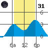 Borden HW Bridge tide chart for Monday, January 31, 2022