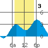 Borden HW Bridge tide chart for Monday, January 3, 2022