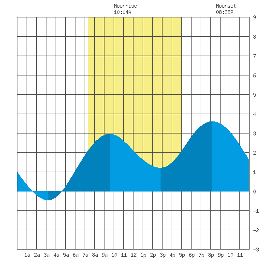Borden HW Bridge tide chart for Wednesday, January 5, 2022