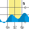 Borden HW Bridge tide chart for Wednesday, January 5, 2022