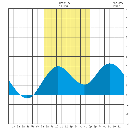 Borden HW Bridge tide chart for Thursday, January 6, 2022