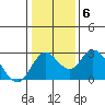 Borden HW Bridge tide chart for Thursday, January 6, 2022