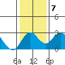 Borden HW Bridge tide chart for Friday, January 7, 2022