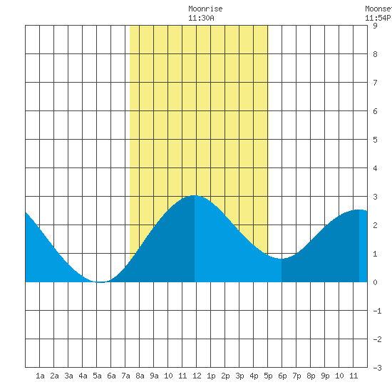 Borden HW Bridge tide chart for Saturday, January 8, 2022