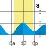 Borden HW Bridge tide chart for Saturday, January 8, 2022